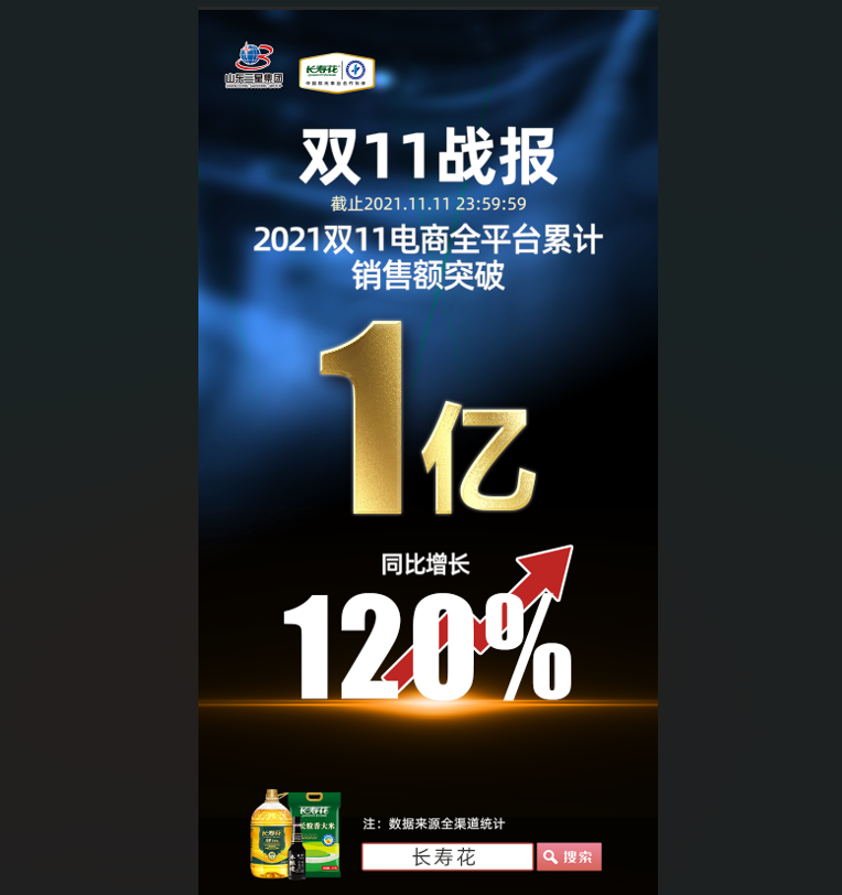 捷報(bào)！長(zhǎng)壽花食品“雙11”線上銷(xiāo)售突破1億元，玉米油品牌店鋪銷(xiāo)售排名第一